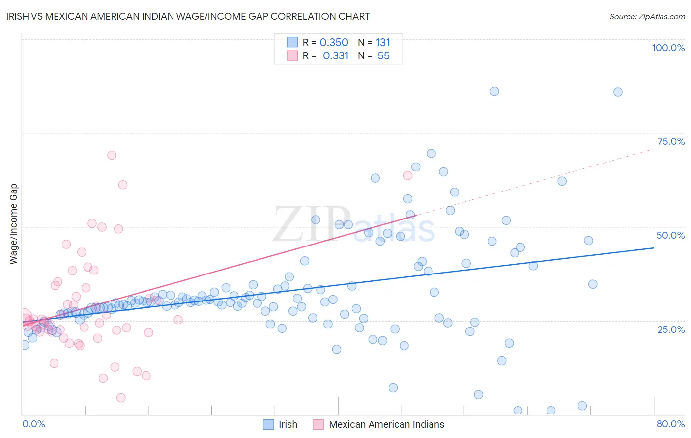 Irish vs Mexican American Indian Wage/Income Gap