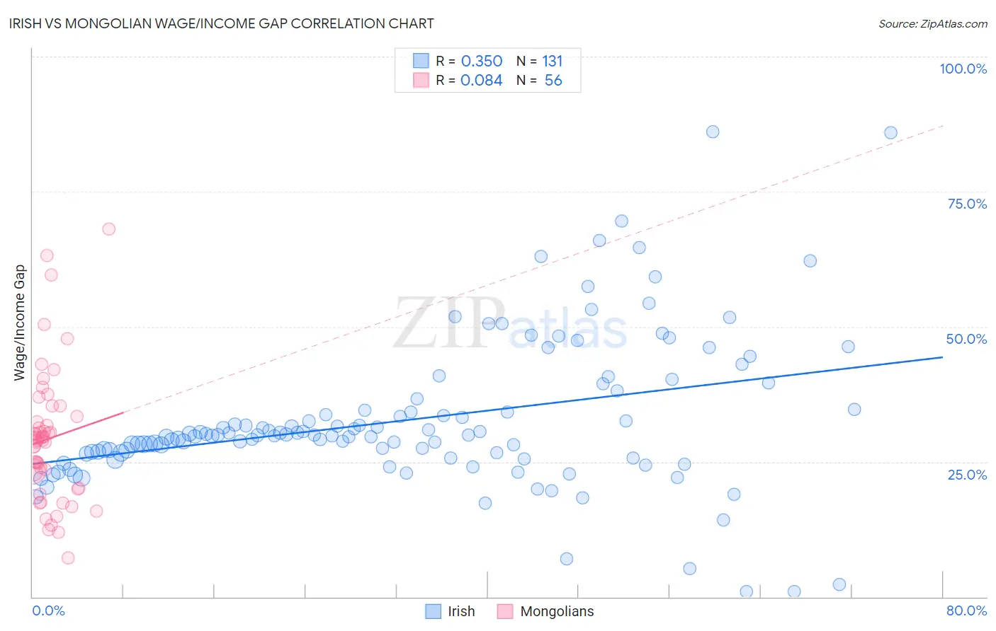 Irish vs Mongolian Wage/Income Gap