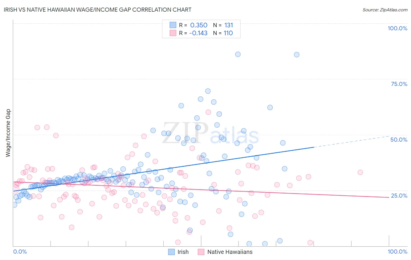 Irish vs Native Hawaiian Wage/Income Gap