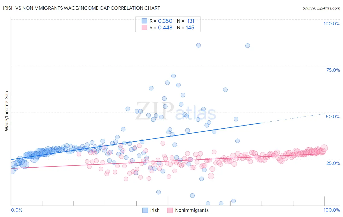 Irish vs Nonimmigrants Wage/Income Gap
