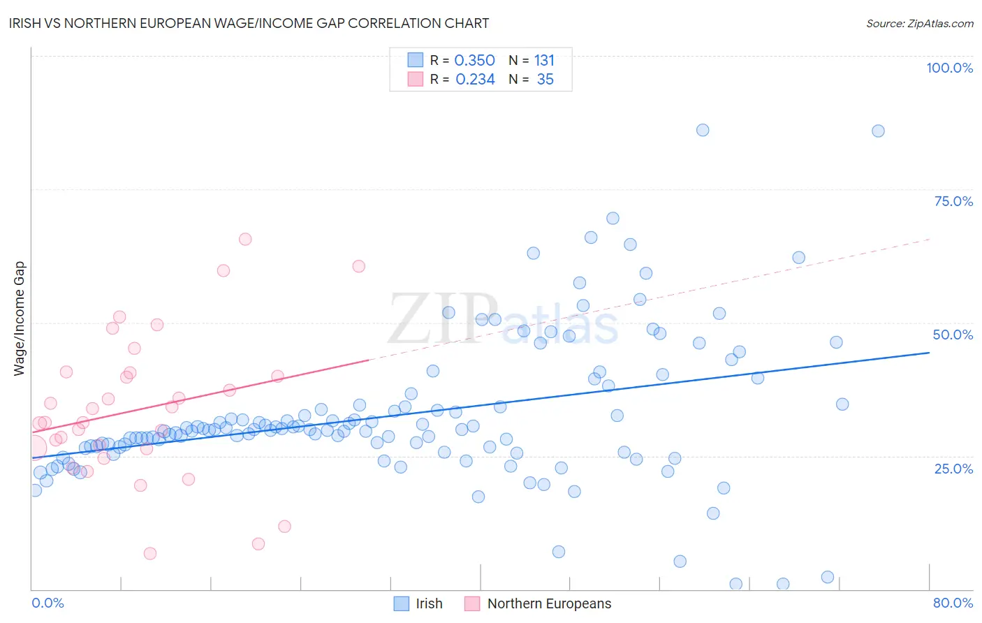 Irish vs Northern European Wage/Income Gap