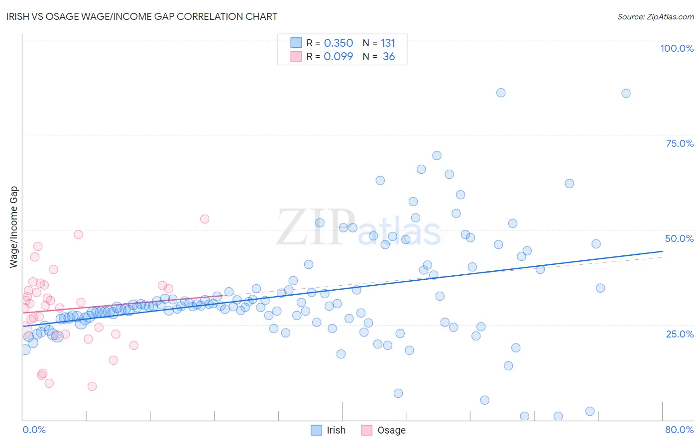 Irish vs Osage Wage/Income Gap