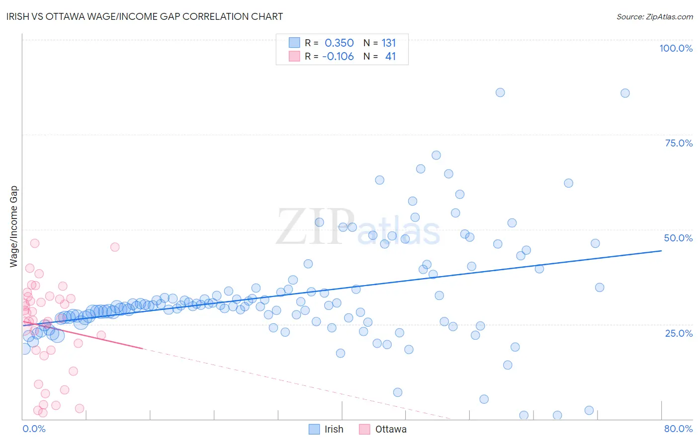 Irish vs Ottawa Wage/Income Gap