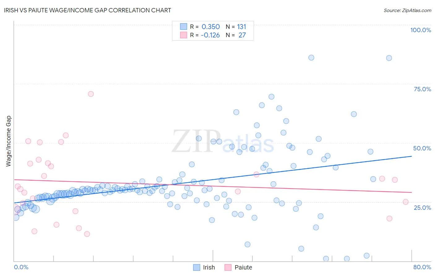 Irish vs Paiute Wage/Income Gap