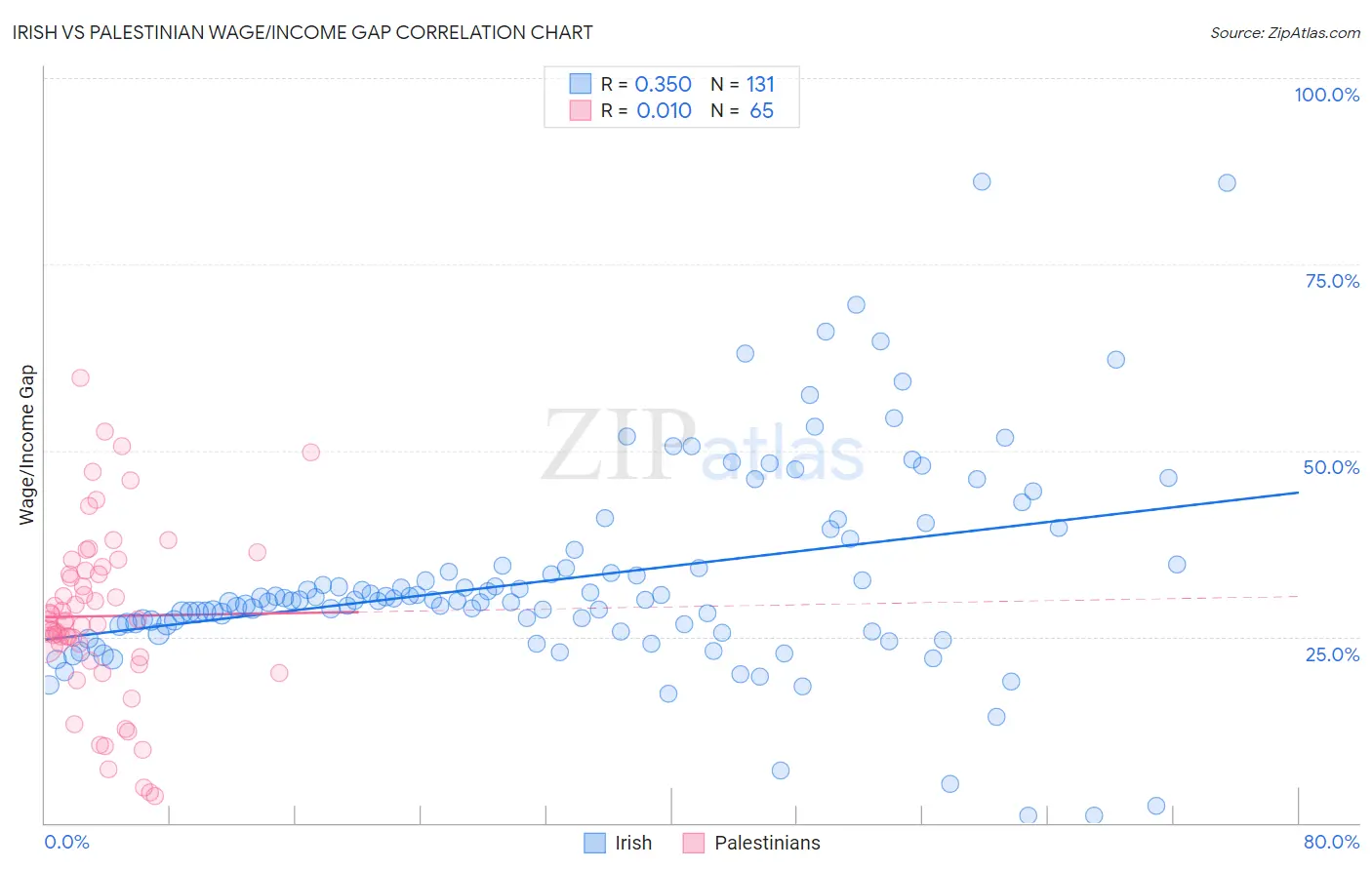 Irish vs Palestinian Wage/Income Gap
