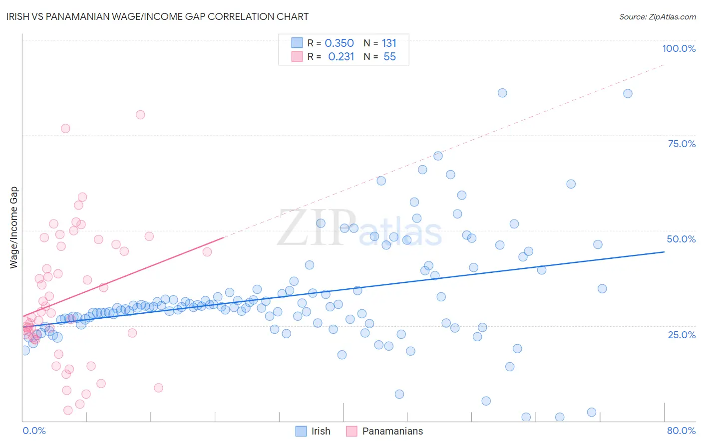 Irish vs Panamanian Wage/Income Gap