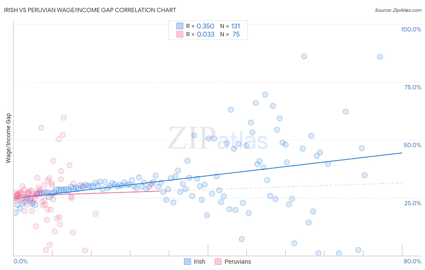 Irish vs Peruvian Wage/Income Gap