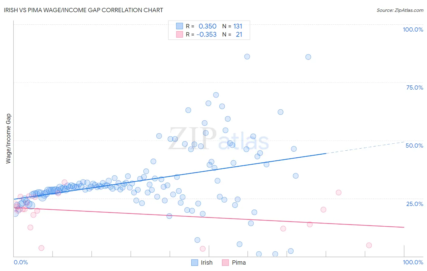 Irish vs Pima Wage/Income Gap