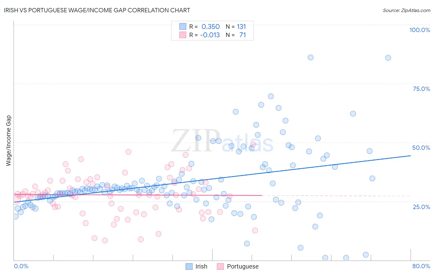 Irish vs Portuguese Wage/Income Gap