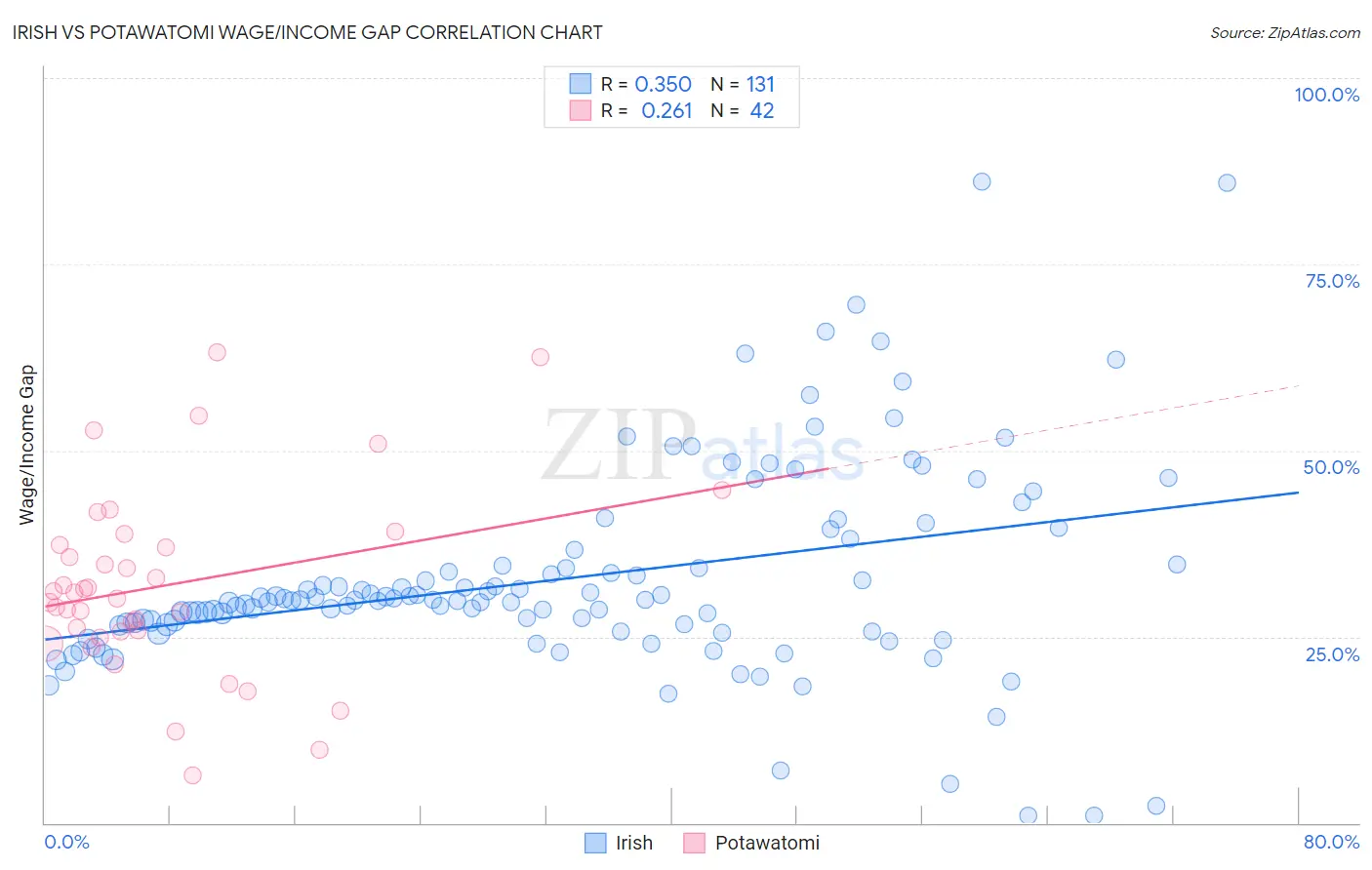 Irish vs Potawatomi Wage/Income Gap