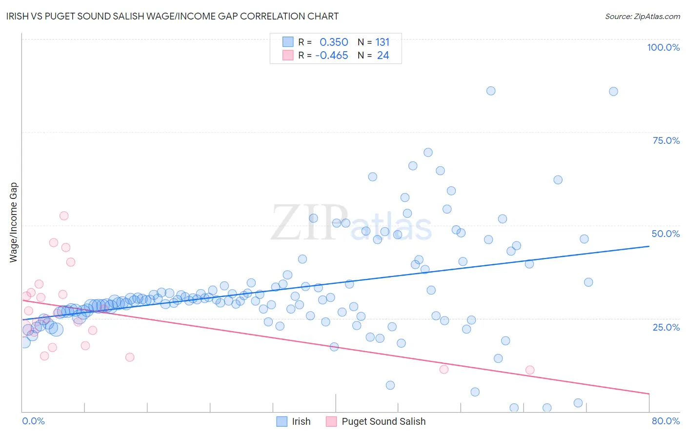 Irish vs Puget Sound Salish Wage/Income Gap