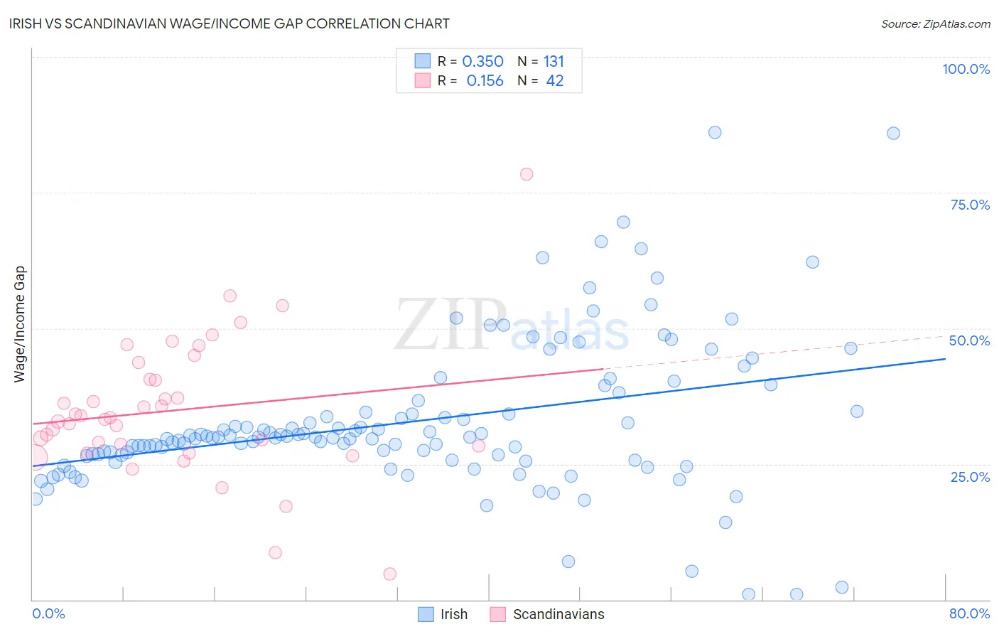 Irish vs Scandinavian Wage/Income Gap