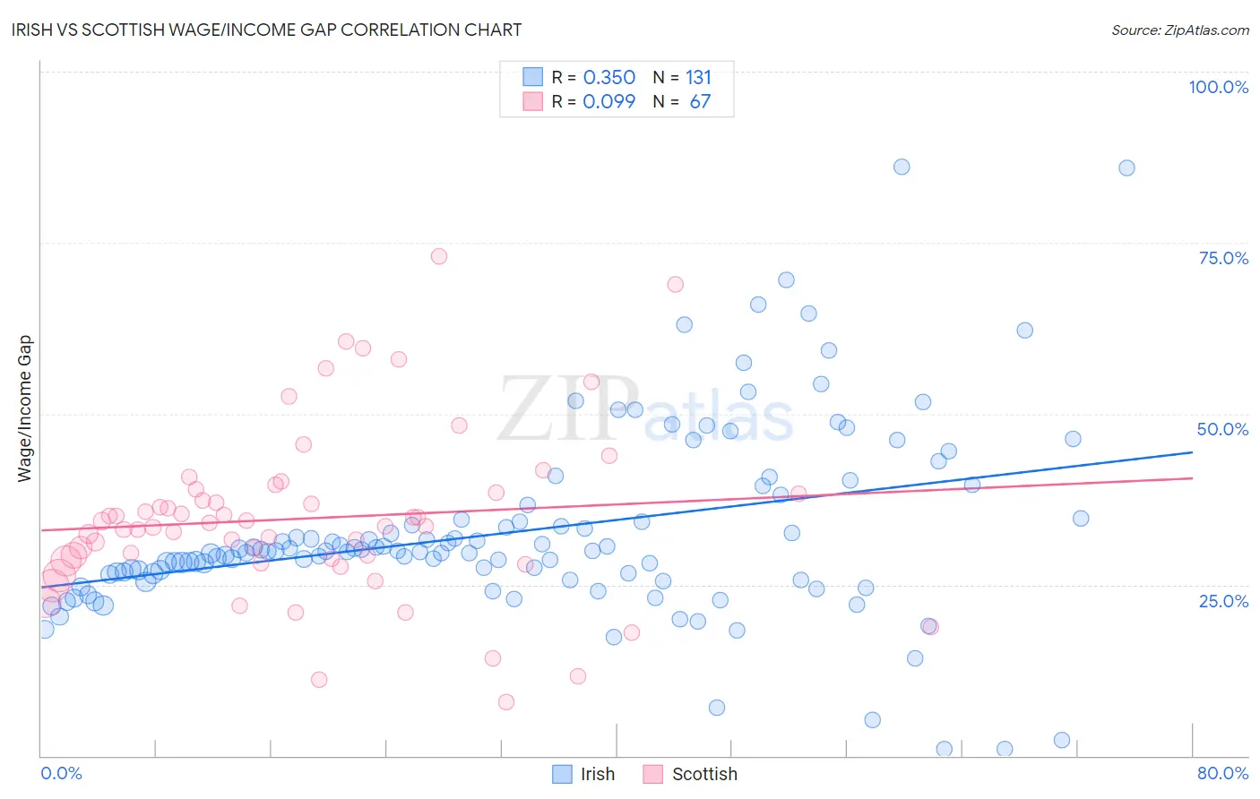 Irish vs Scottish Wage/Income Gap