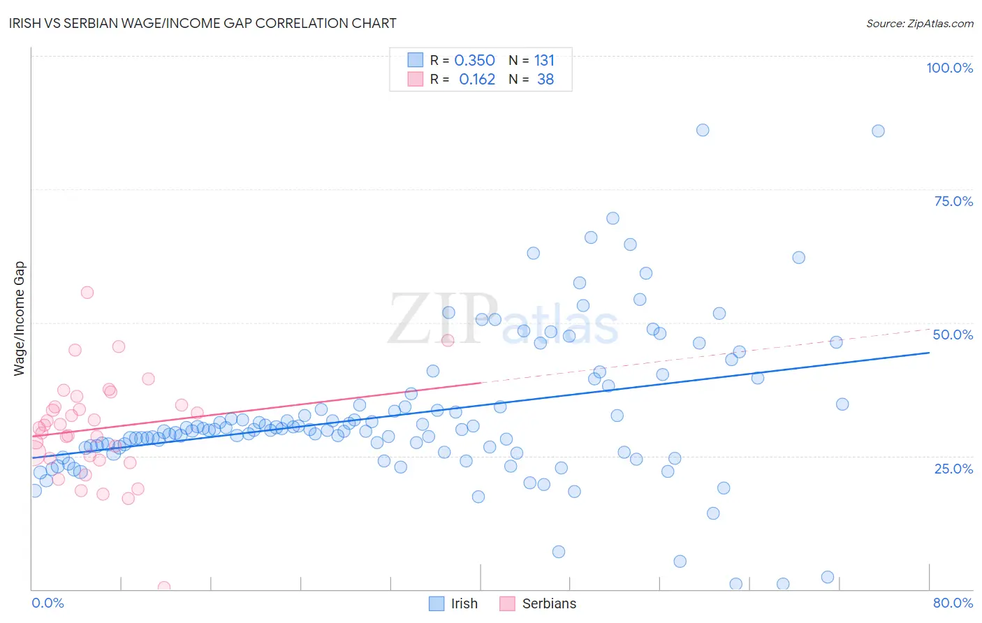 Irish vs Serbian Wage/Income Gap