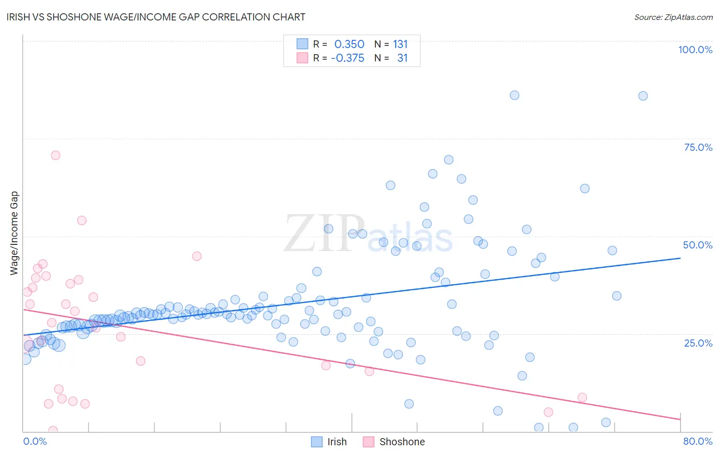 Irish vs Shoshone Wage/Income Gap