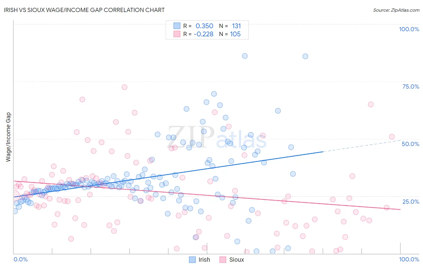 Irish vs Sioux Wage/Income Gap