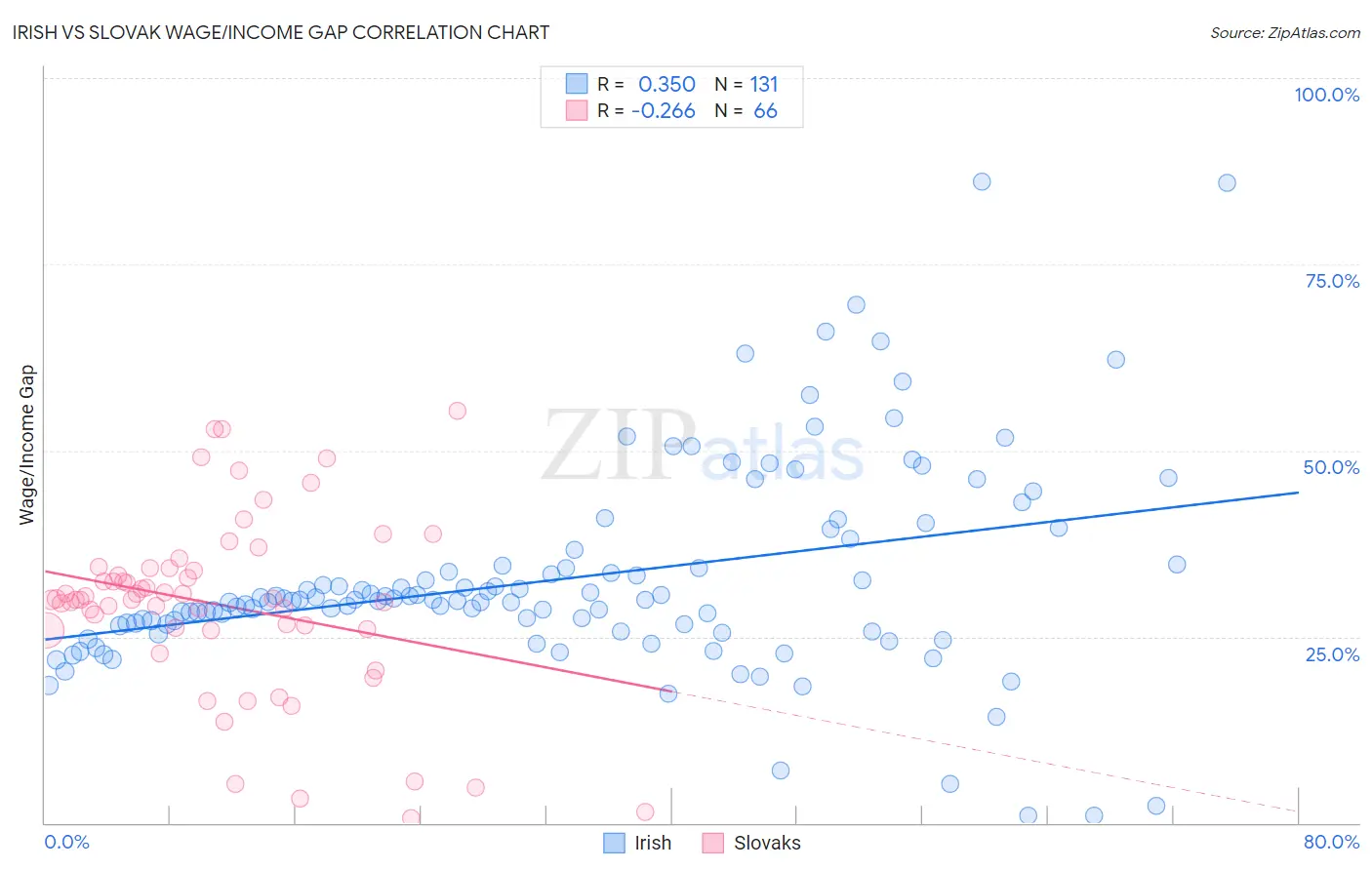Irish vs Slovak Wage/Income Gap