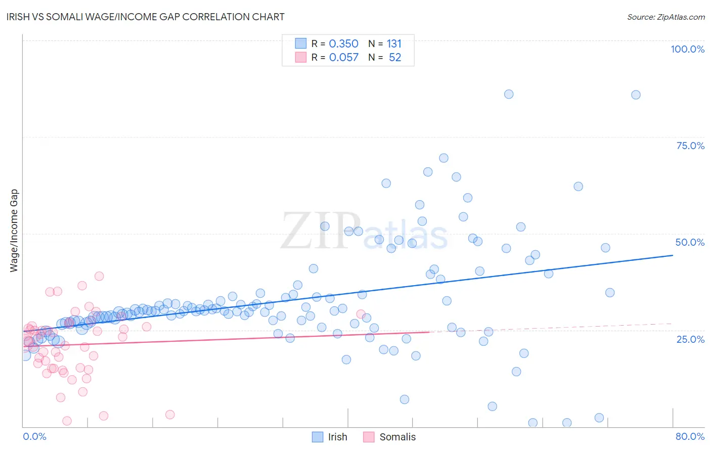 Irish vs Somali Wage/Income Gap