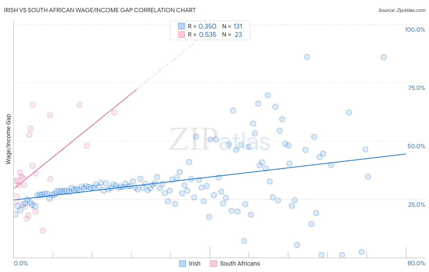 Irish vs South African Wage/Income Gap
