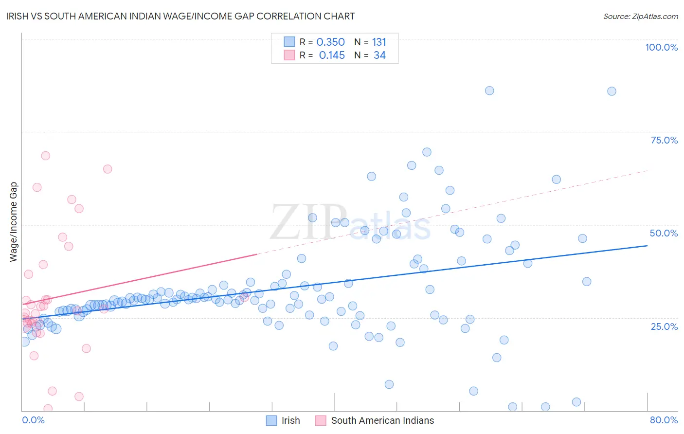 Irish vs South American Indian Wage/Income Gap
