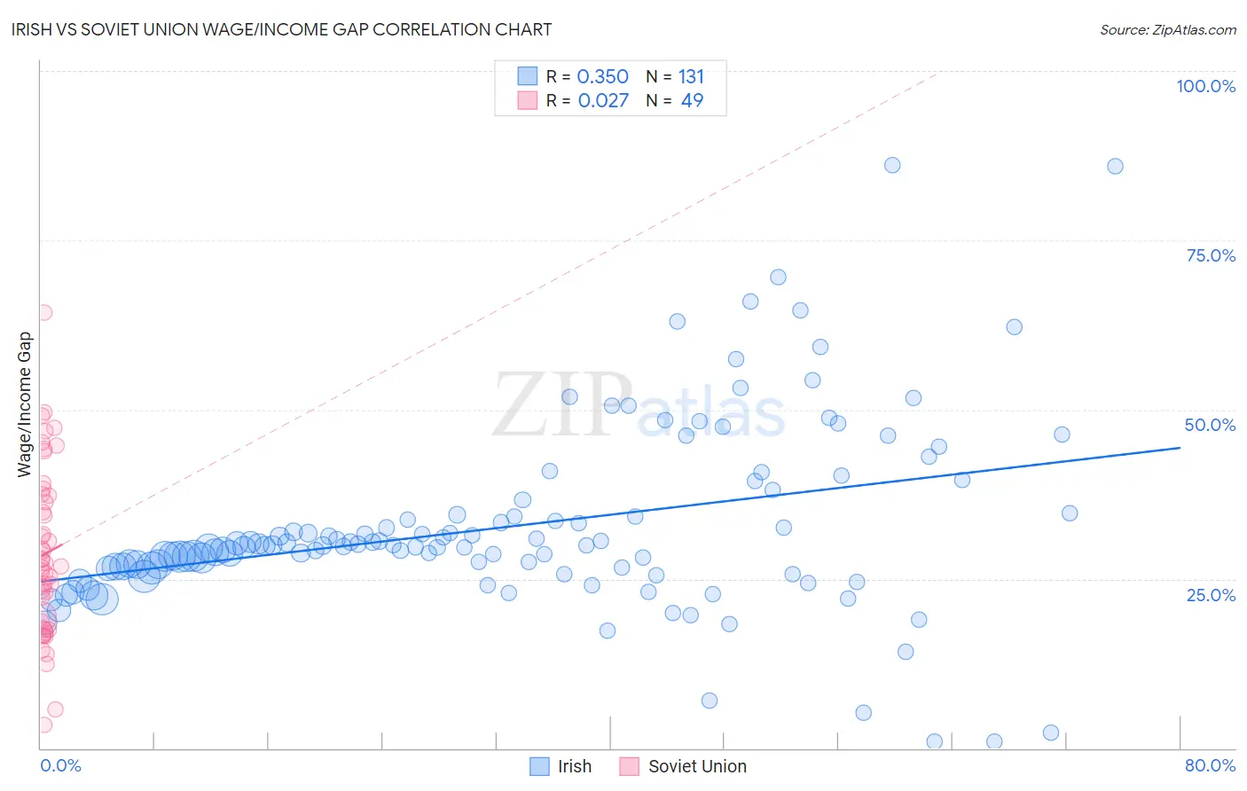 Irish vs Soviet Union Wage/Income Gap