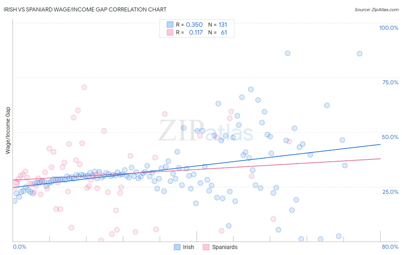Irish vs Spaniard Wage/Income Gap