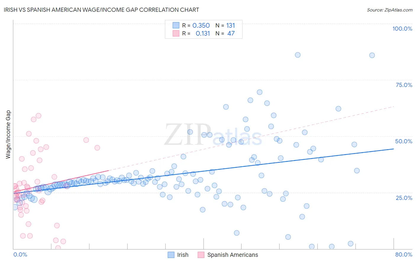 Irish vs Spanish American Wage/Income Gap