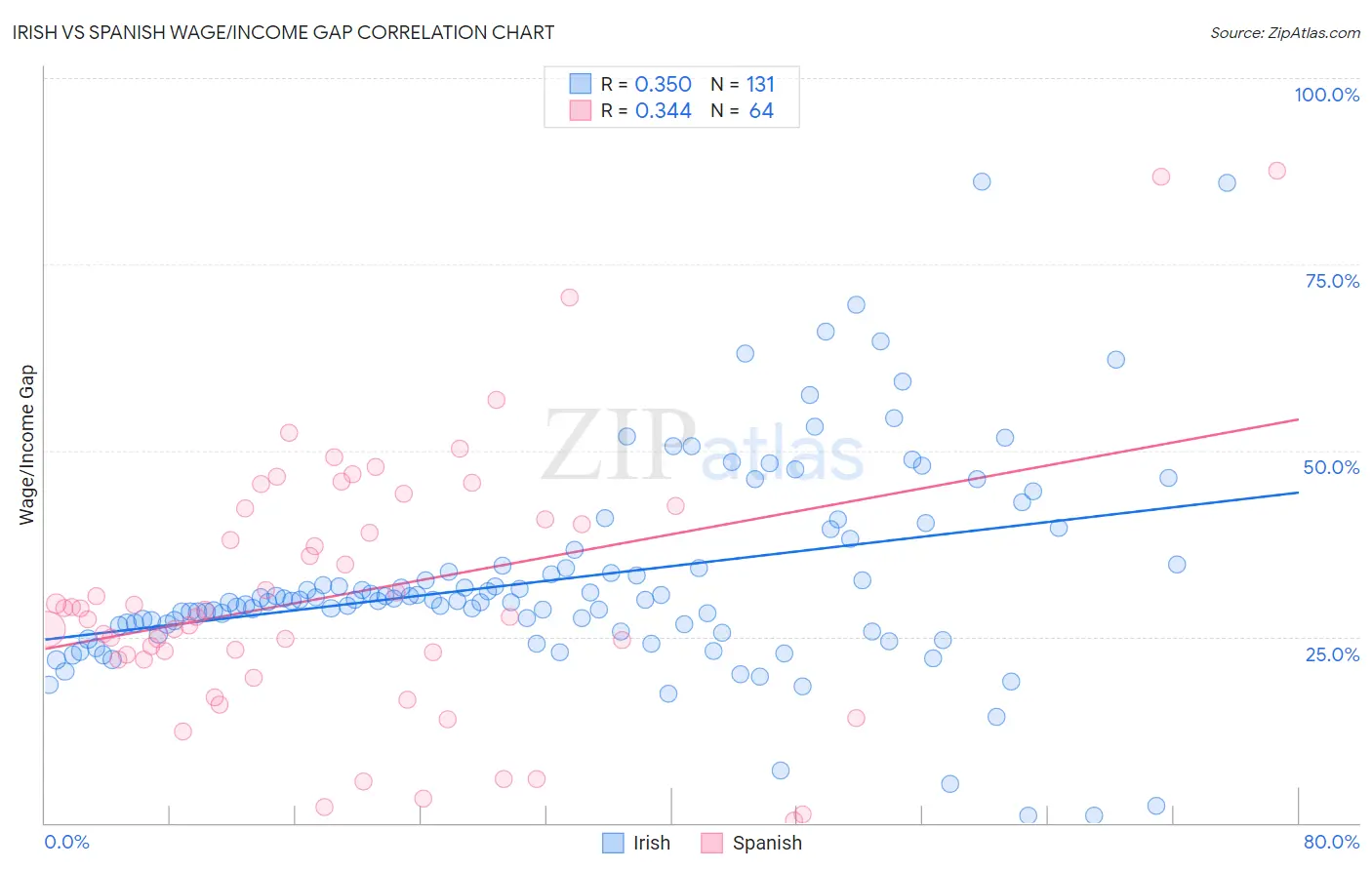 Irish vs Spanish Wage/Income Gap