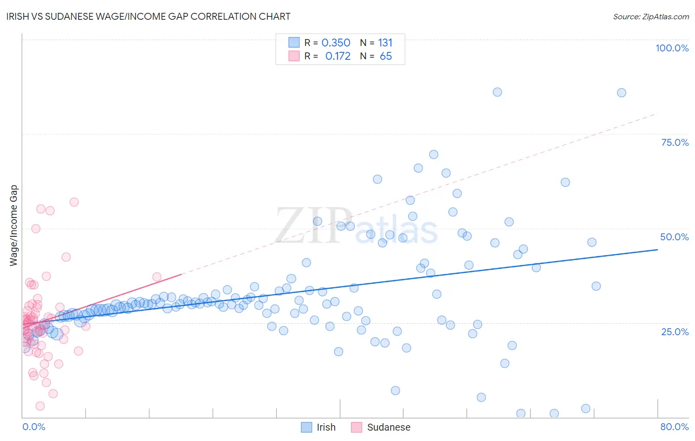 Irish vs Sudanese Wage/Income Gap