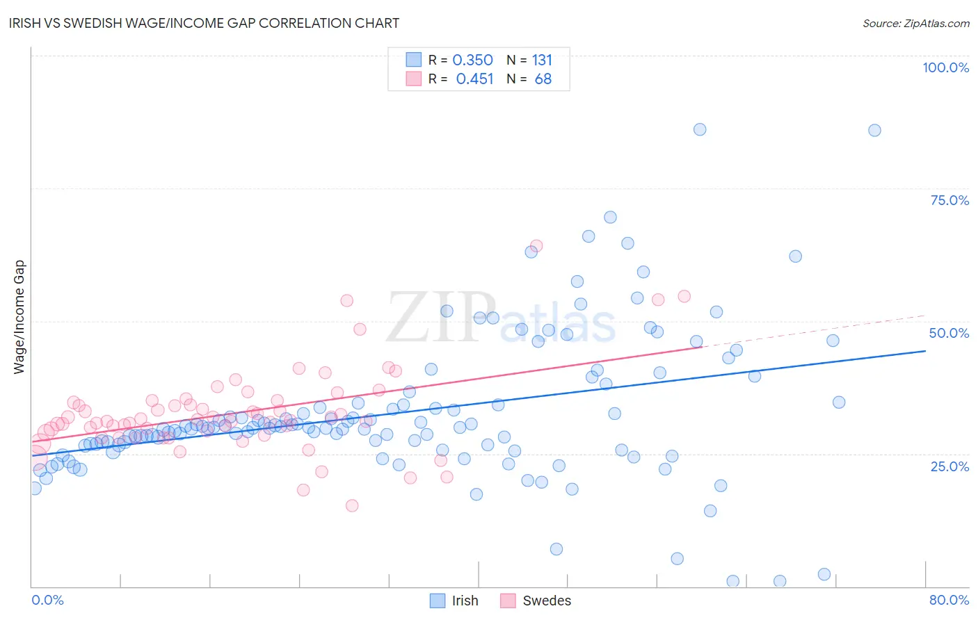 Irish vs Swedish Wage/Income Gap