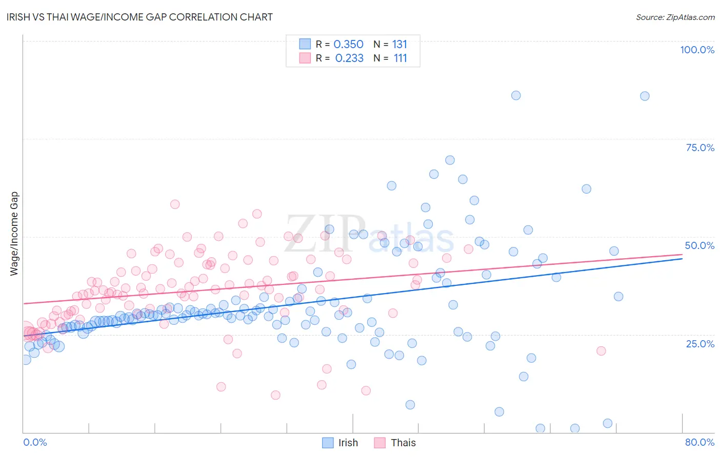 Irish vs Thai Wage/Income Gap