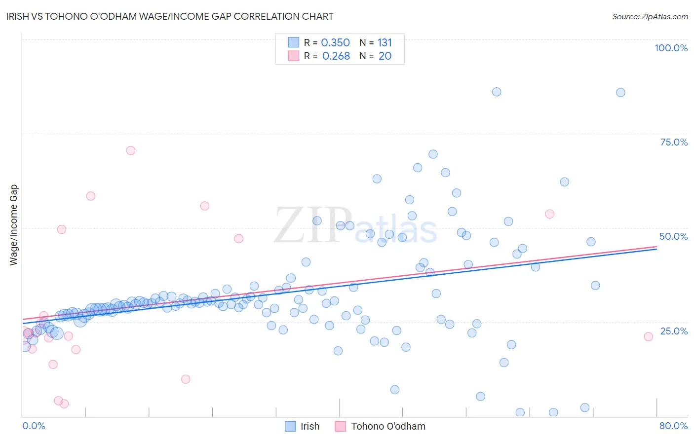 Irish vs Tohono O'odham Wage/Income Gap