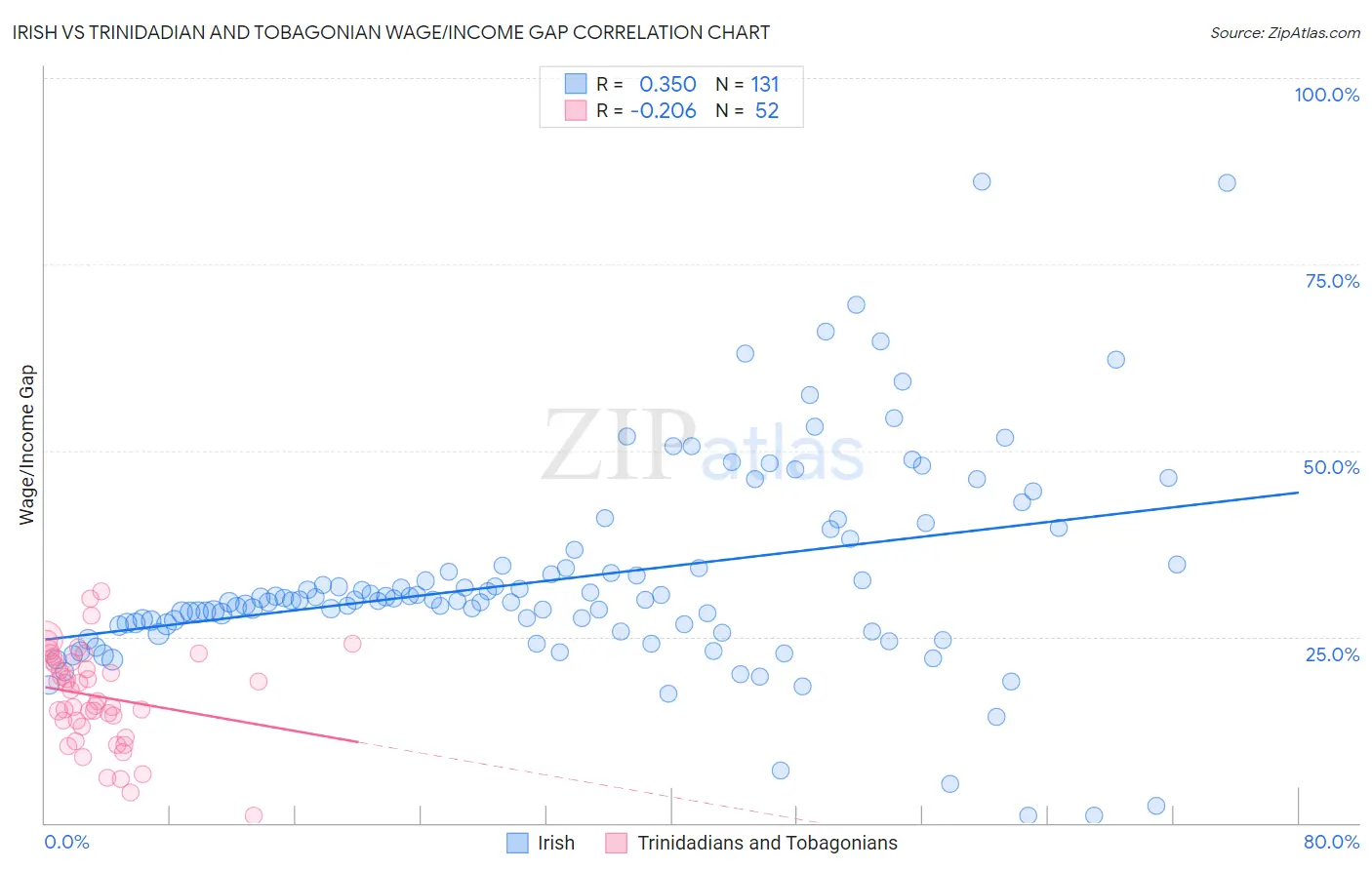 Irish vs Trinidadian and Tobagonian Wage/Income Gap