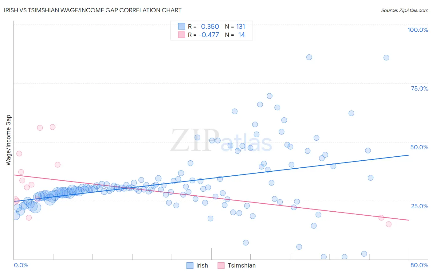 Irish vs Tsimshian Wage/Income Gap