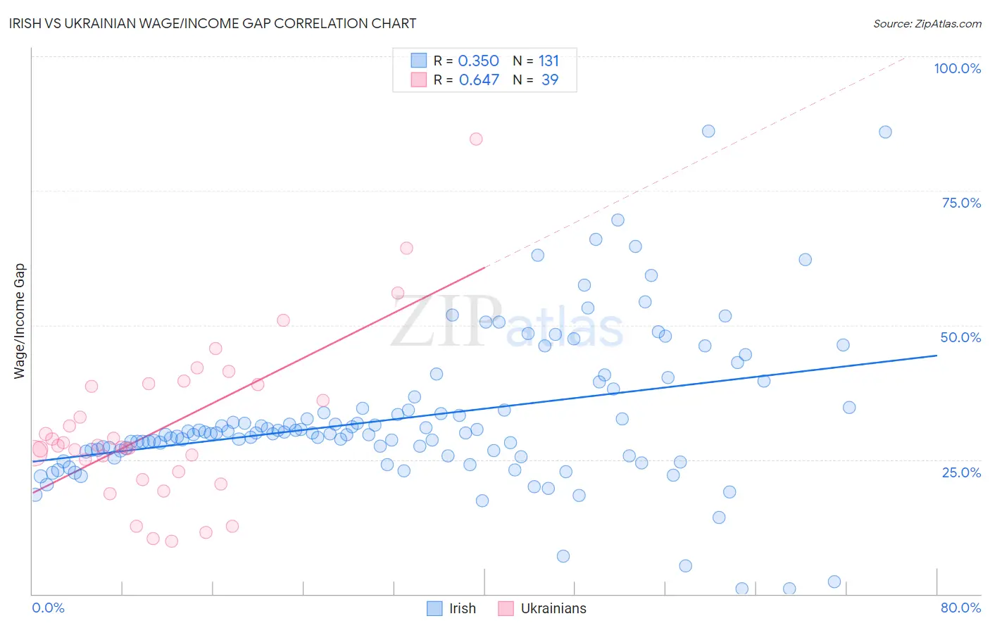 Irish vs Ukrainian Wage/Income Gap
