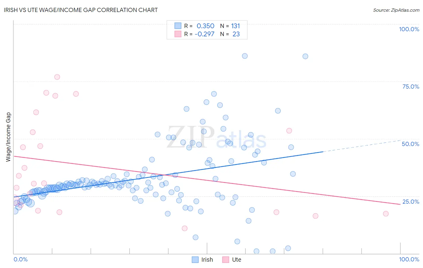 Irish vs Ute Wage/Income Gap