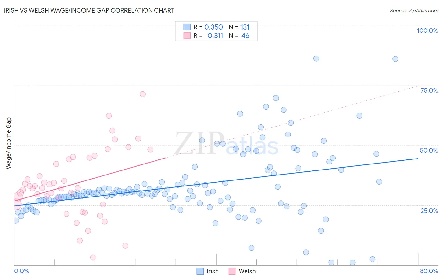 Irish vs Welsh Wage/Income Gap