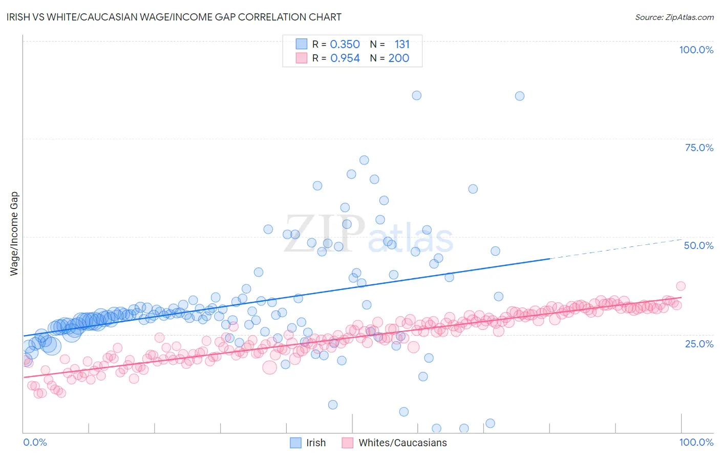 Irish vs White/Caucasian Wage/Income Gap