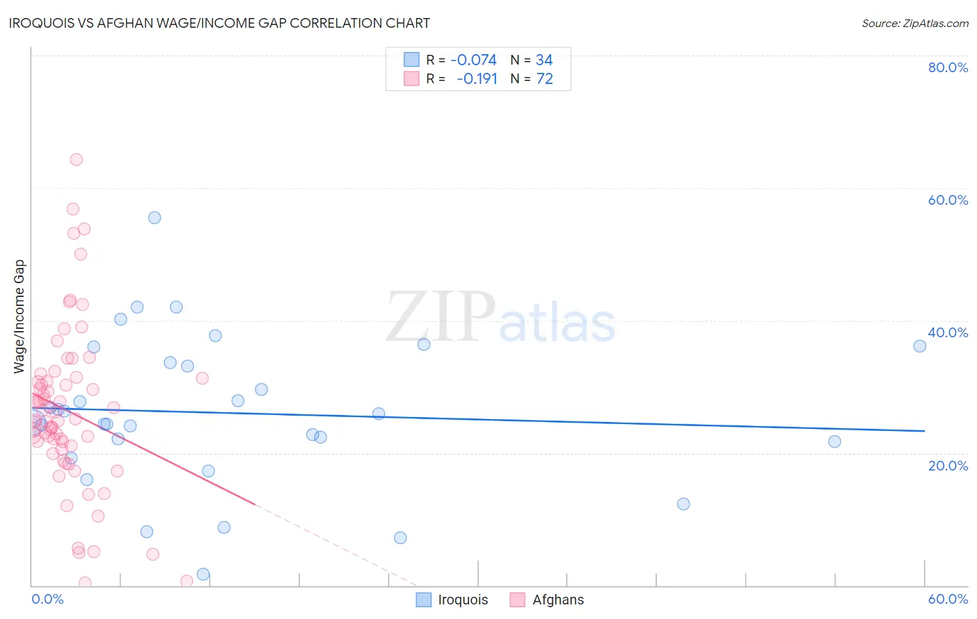 Iroquois vs Afghan Wage/Income Gap