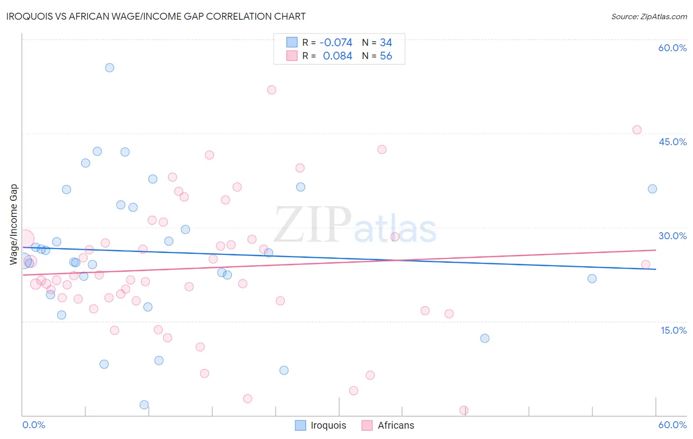 Iroquois vs African Wage/Income Gap