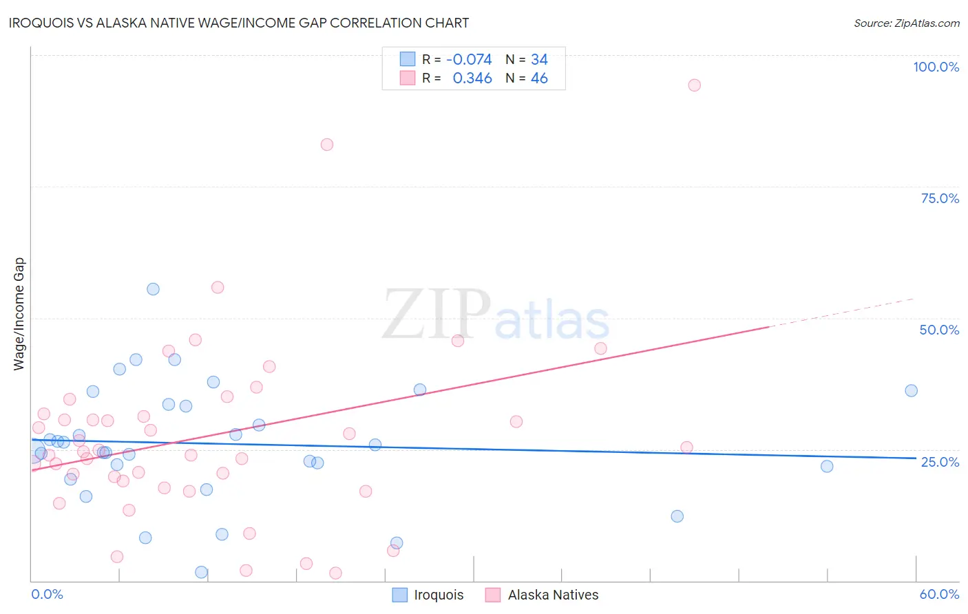 Iroquois vs Alaska Native Wage/Income Gap