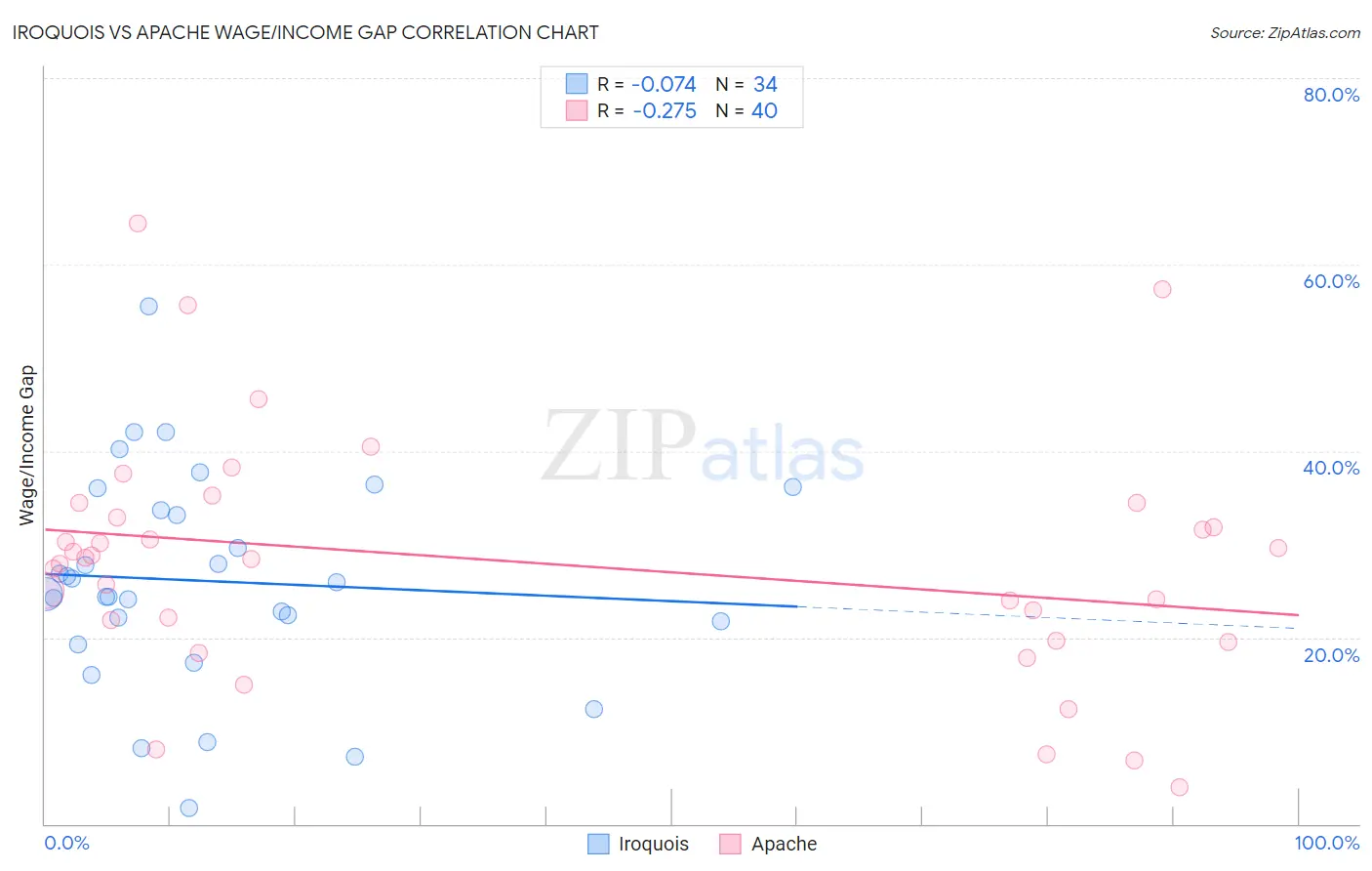 Iroquois vs Apache Wage/Income Gap