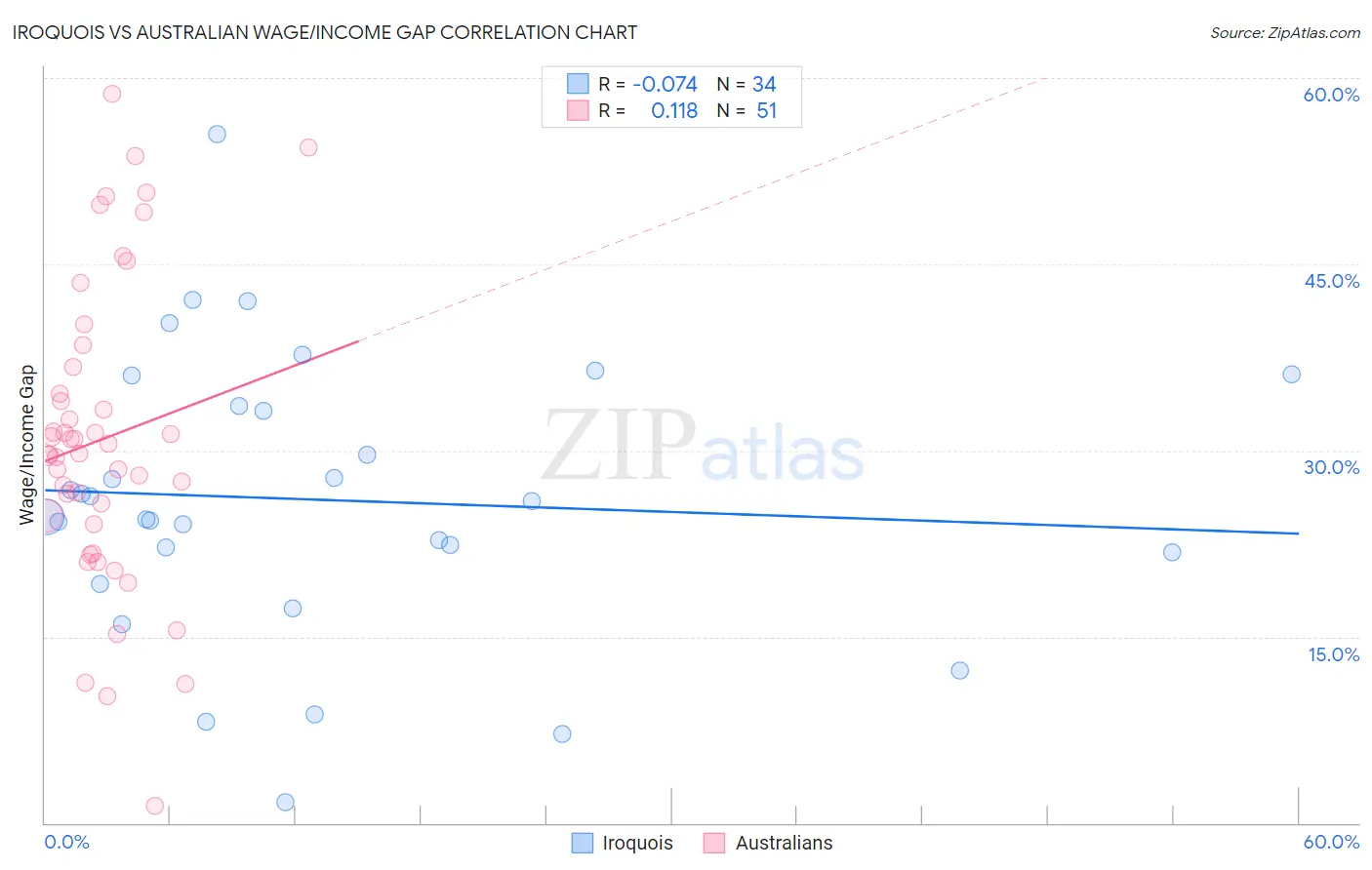 Iroquois vs Australian Wage/Income Gap