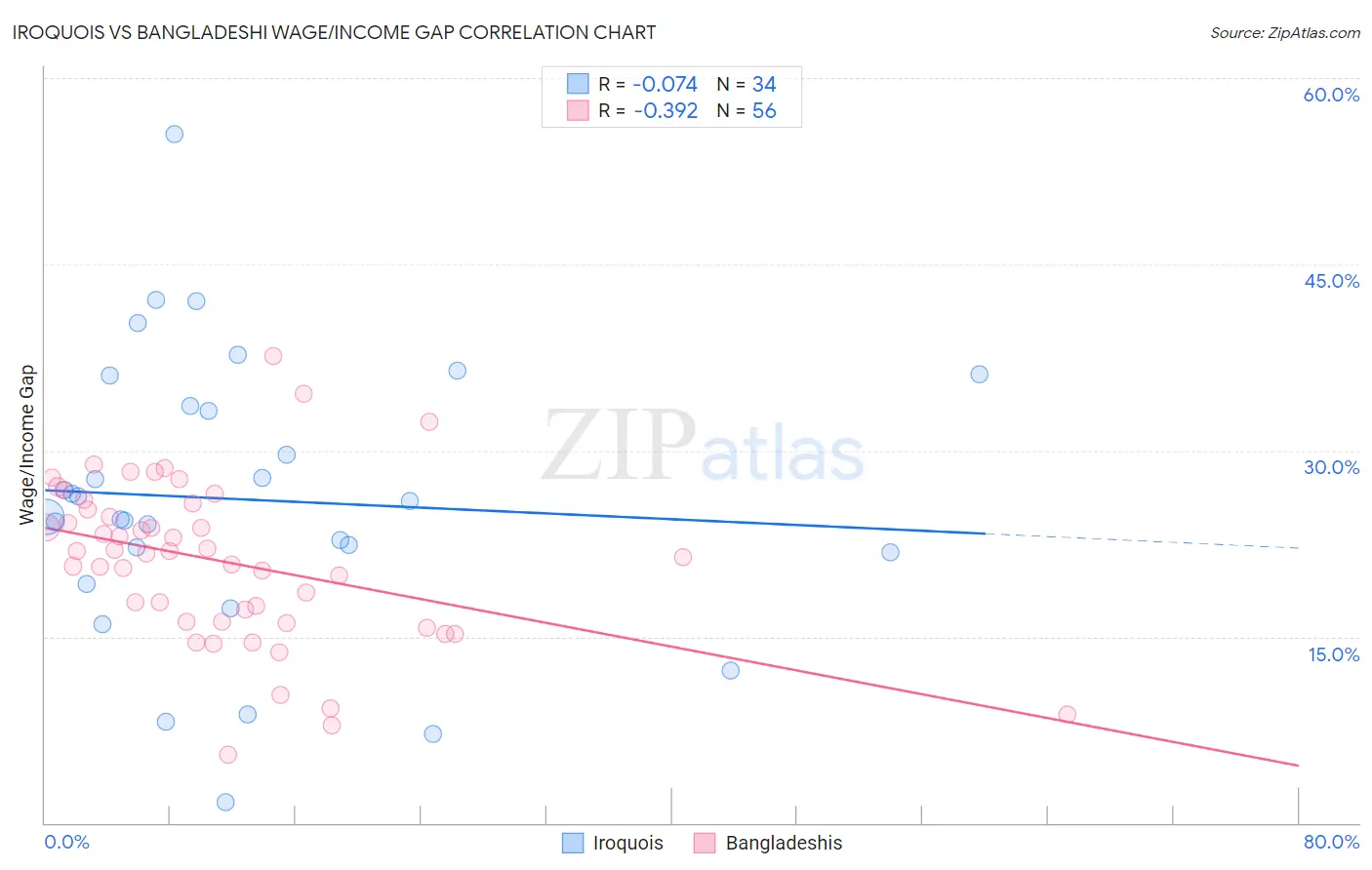 Iroquois vs Bangladeshi Wage/Income Gap