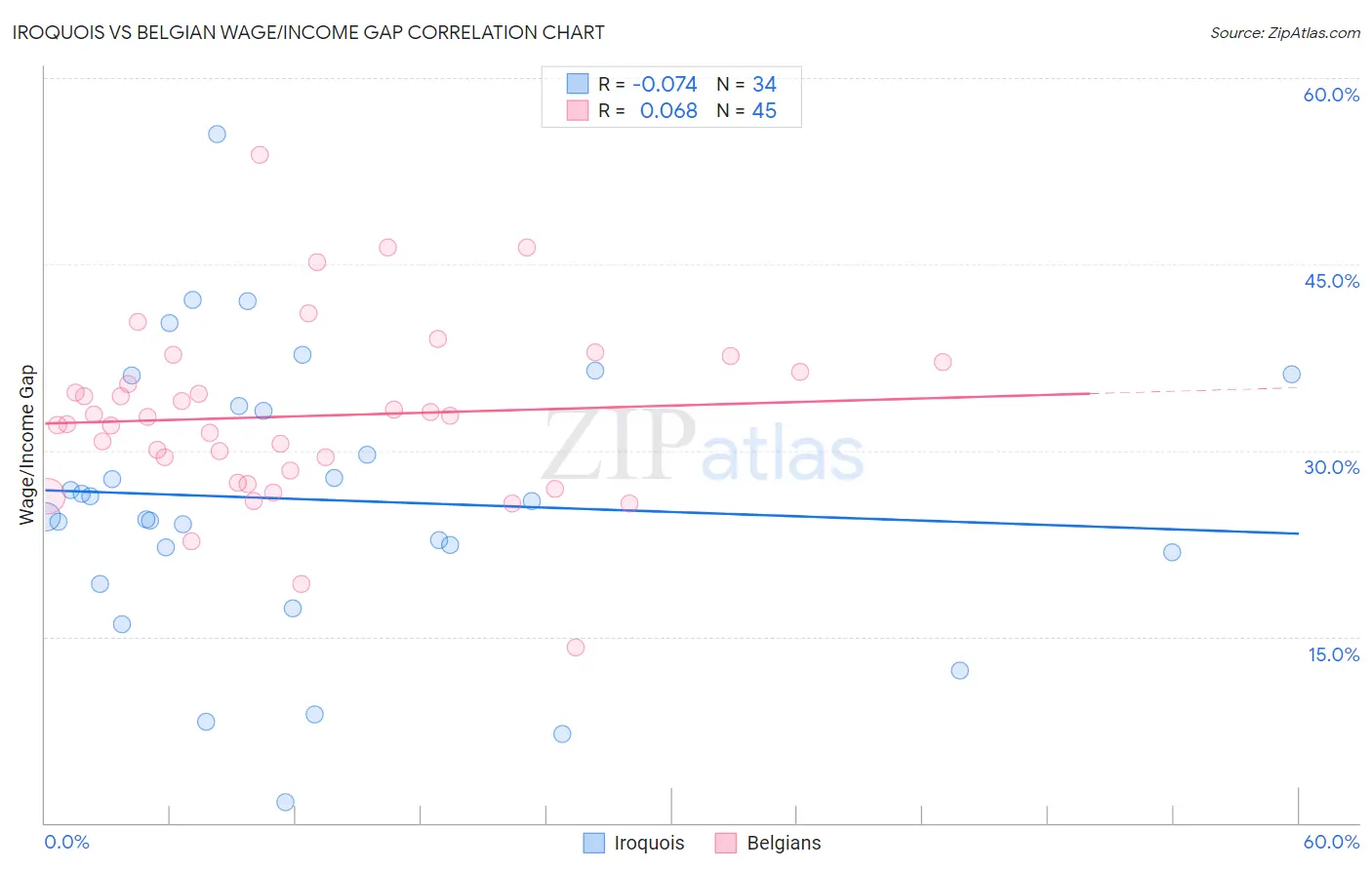 Iroquois vs Belgian Wage/Income Gap