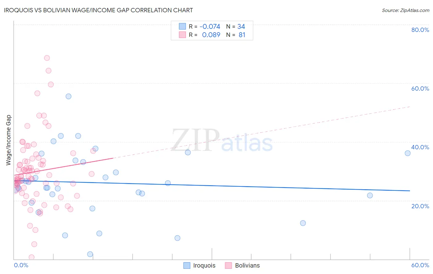 Iroquois vs Bolivian Wage/Income Gap