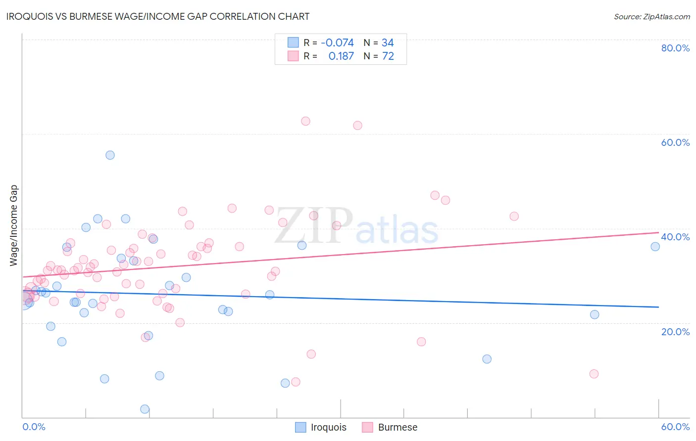 Iroquois vs Burmese Wage/Income Gap