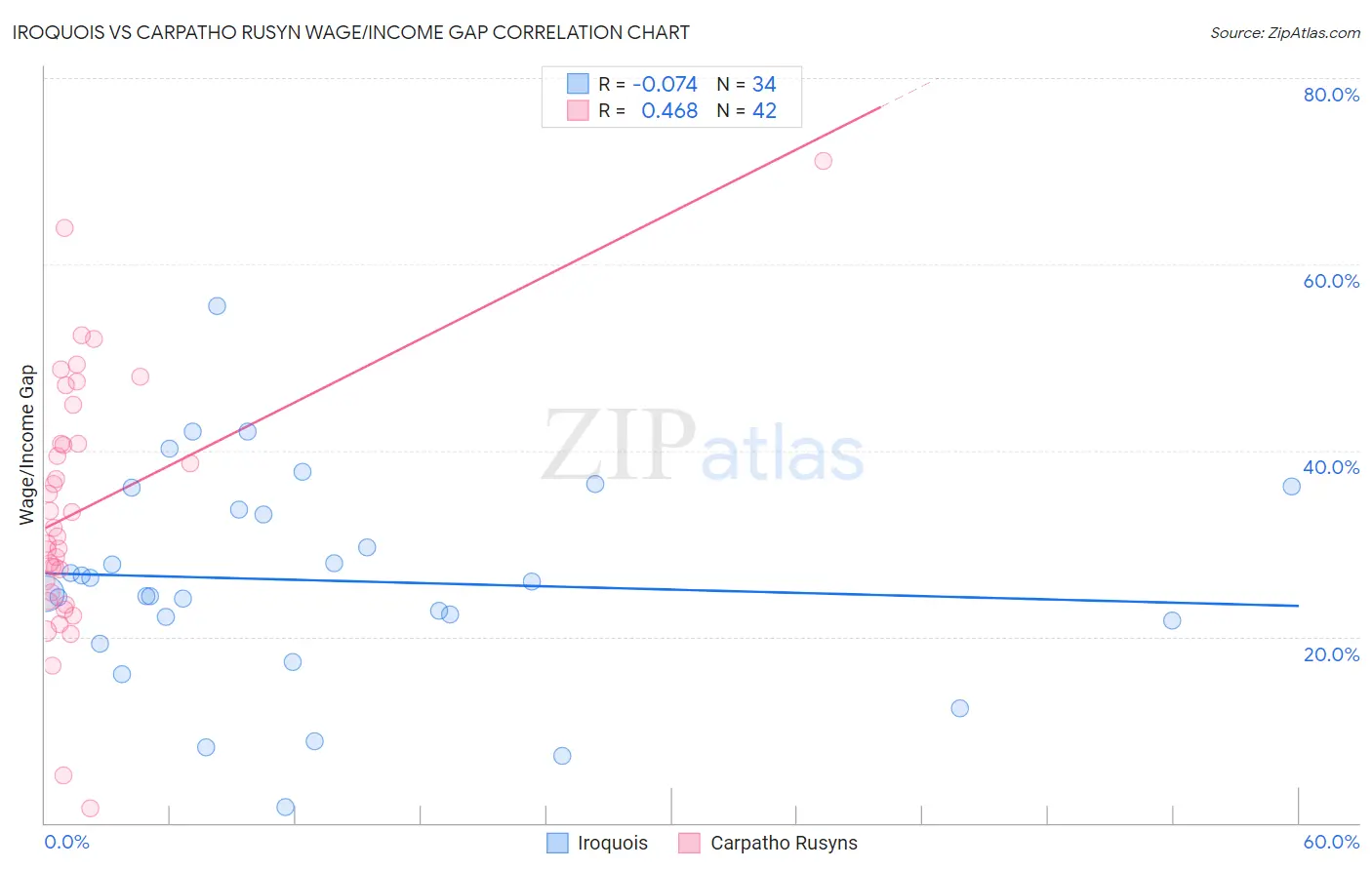 Iroquois vs Carpatho Rusyn Wage/Income Gap