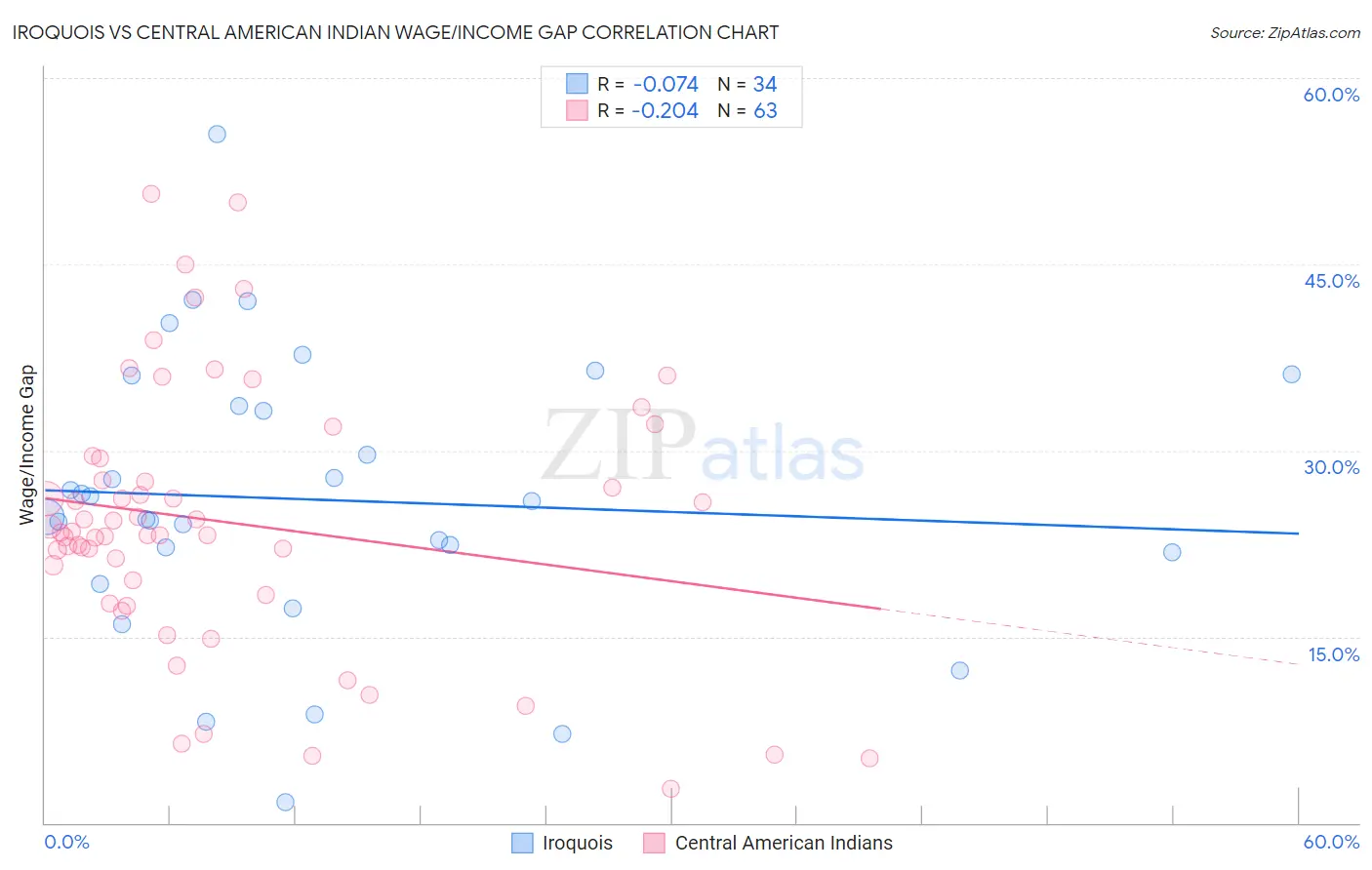 Iroquois vs Central American Indian Wage/Income Gap