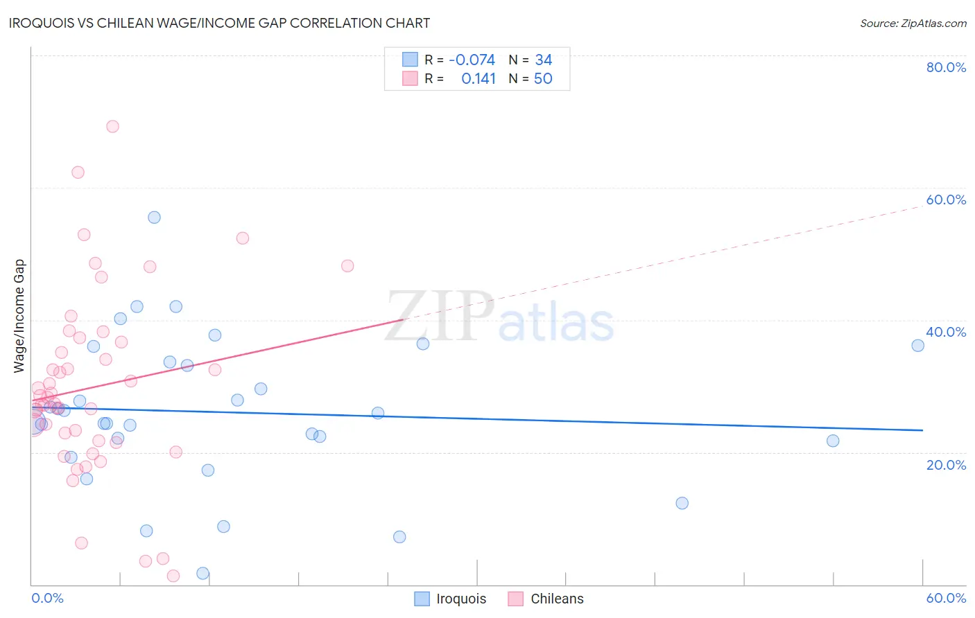 Iroquois vs Chilean Wage/Income Gap